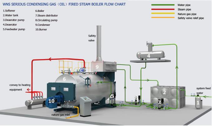 caldera de vapor de gas de la presión baja 1400Kw para la industria química