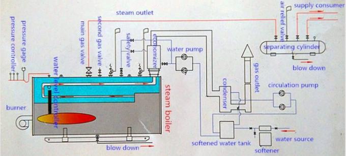 Caldera de tubo de fuego completamente automática del vapor del fuego de gas del vapor de 5 toneladas para la industria de teñido